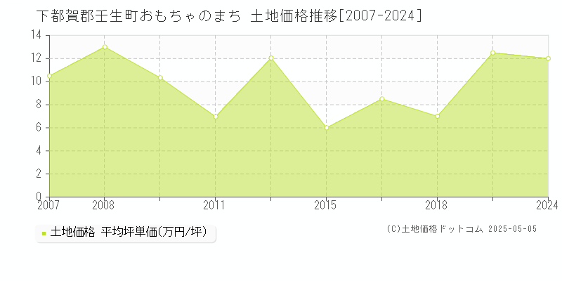 下都賀郡壬生町おもちゃのまちの土地価格推移グラフ 