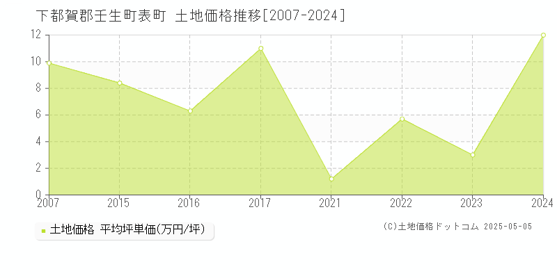 表町(下都賀郡壬生町)の土地価格推移グラフ(坪単価)[2007-2024年]