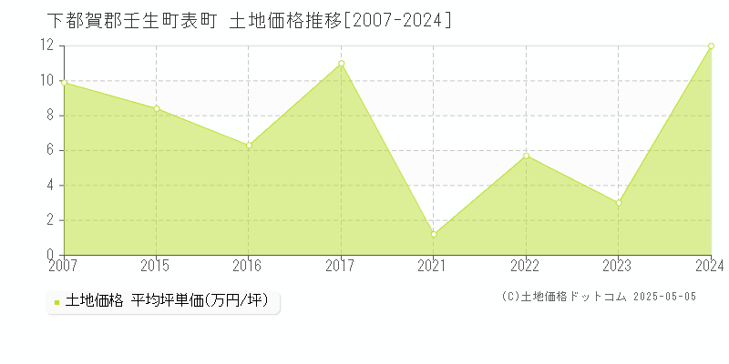 下都賀郡壬生町表町の土地価格推移グラフ 