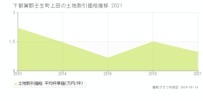 下都賀郡壬生町上田の土地価格推移グラフ 