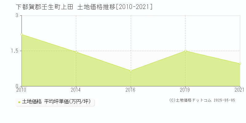 上田(下都賀郡壬生町)の土地価格推移グラフ(坪単価)[2010-2021年]