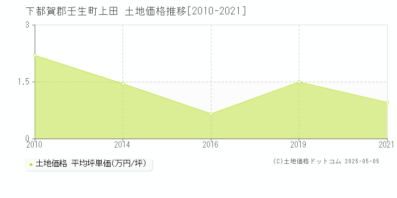 下都賀郡壬生町上田の土地価格推移グラフ 