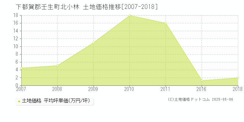 北小林(下都賀郡壬生町)の土地価格推移グラフ(坪単価)[2007-2018年]