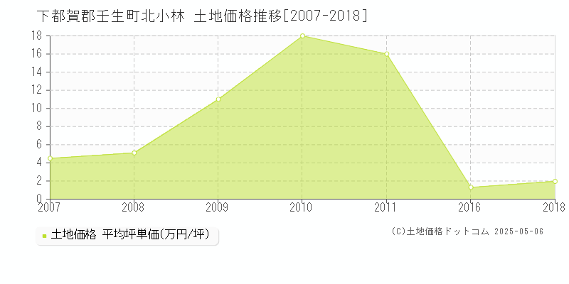 下都賀郡壬生町北小林の土地価格推移グラフ 