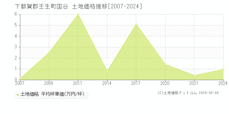 国谷(下都賀郡壬生町)の土地価格推移グラフ(坪単価)[2007-2024年]