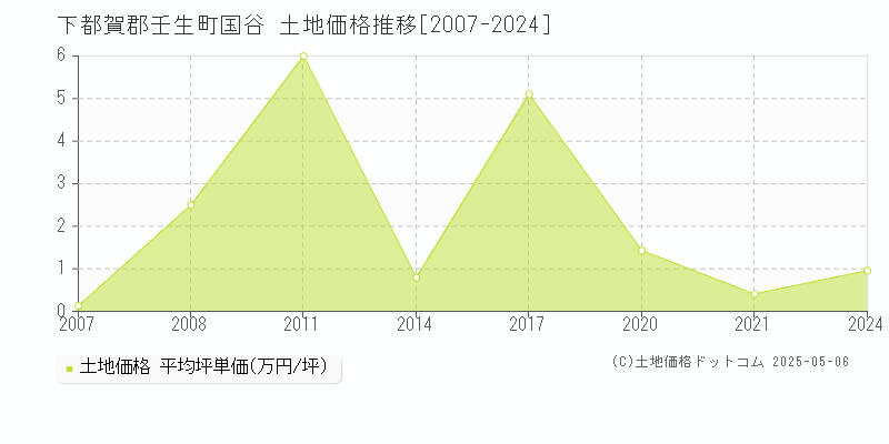 下都賀郡壬生町国谷の土地取引価格推移グラフ 