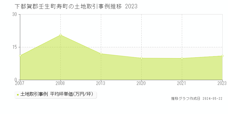 下都賀郡壬生町寿町の土地価格推移グラフ 