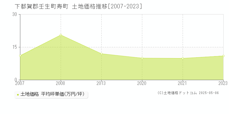 寿町(下都賀郡壬生町)の土地価格推移グラフ(坪単価)[2007-2023年]