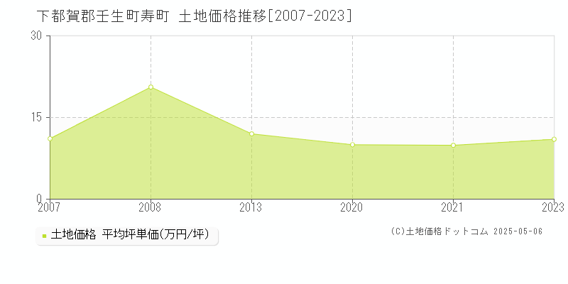 下都賀郡壬生町寿町の土地価格推移グラフ 