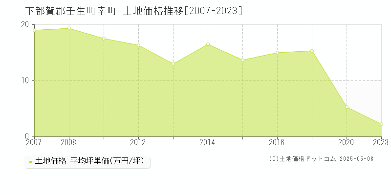 幸町(下都賀郡壬生町)の土地価格推移グラフ(坪単価)[2007-2023年]