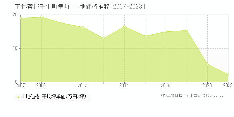 下都賀郡壬生町幸町の土地価格推移グラフ 