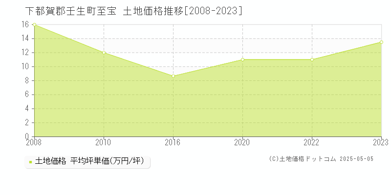 至宝(下都賀郡壬生町)の土地価格推移グラフ(坪単価)[2008-2023年]