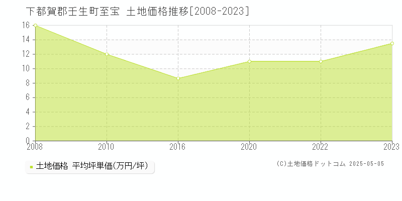 下都賀郡壬生町至宝の土地価格推移グラフ 