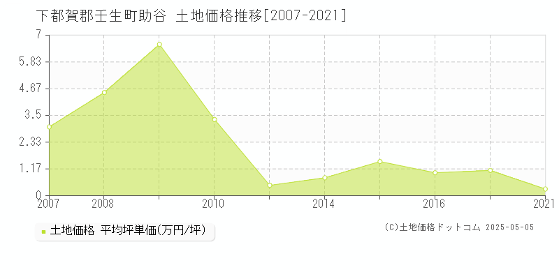 助谷(下都賀郡壬生町)の土地価格推移グラフ(坪単価)[2007-2021年]