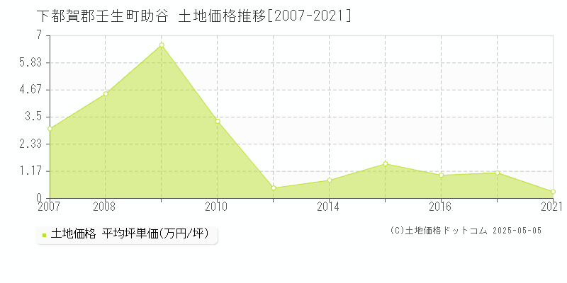 下都賀郡壬生町助谷の土地取引価格推移グラフ 