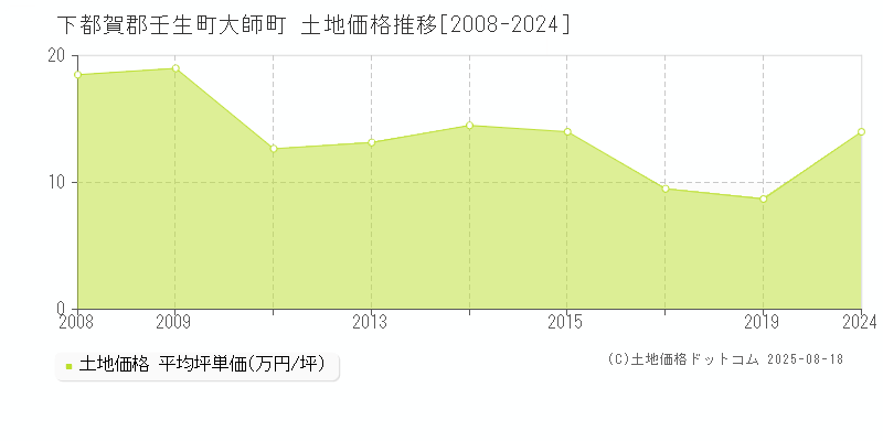 大師町(下都賀郡壬生町)の土地価格推移グラフ(坪単価)[2008-2024年]