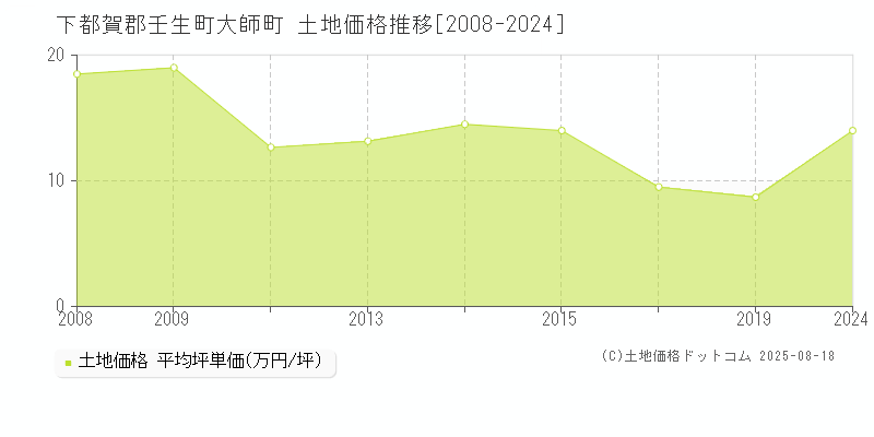 下都賀郡壬生町大師町の土地価格推移グラフ 