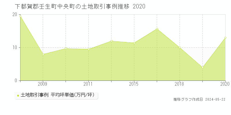 下都賀郡壬生町中央町の土地価格推移グラフ 