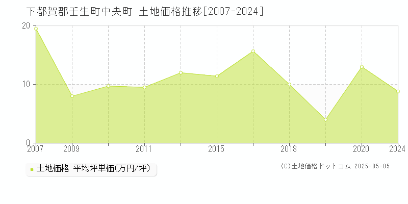 中央町(下都賀郡壬生町)の土地価格推移グラフ(坪単価)[2007-2024年]