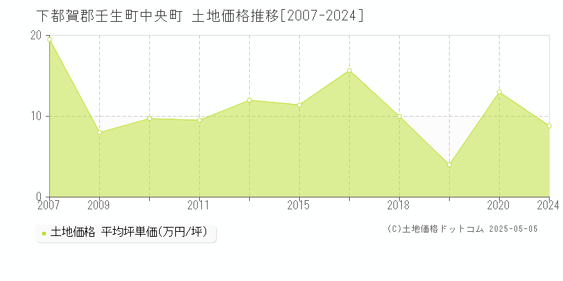 下都賀郡壬生町中央町の土地取引価格推移グラフ 