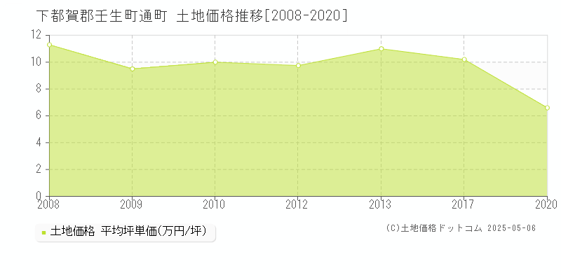 通町(下都賀郡壬生町)の土地価格推移グラフ(坪単価)[2008-2020年]