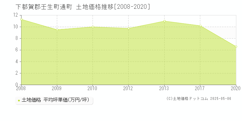 下都賀郡壬生町通町の土地価格推移グラフ 