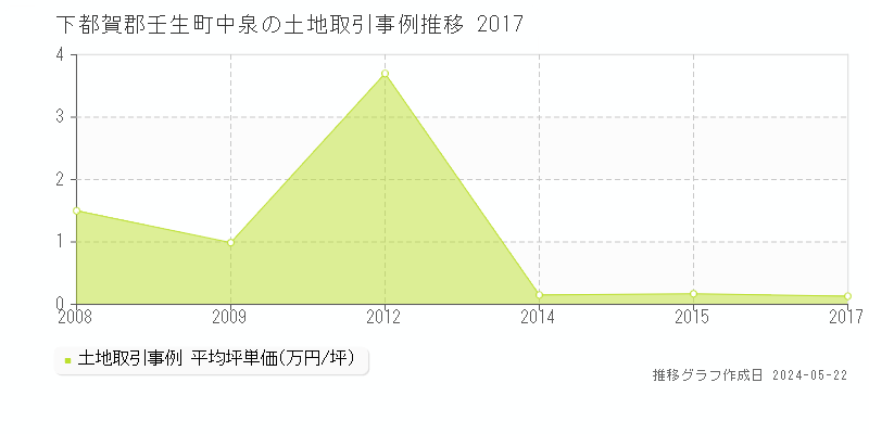下都賀郡壬生町中泉の土地価格推移グラフ 