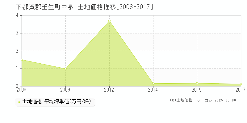 中泉(下都賀郡壬生町)の土地価格推移グラフ(坪単価)[2008-2017年]