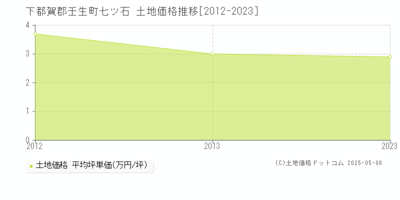 七ツ石(下都賀郡壬生町)の土地価格推移グラフ(坪単価)[2012-2023年]