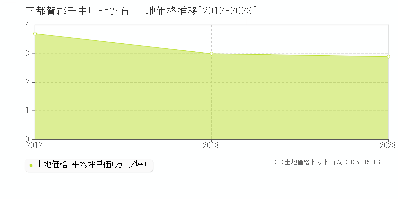 下都賀郡壬生町七ツ石の土地取引価格推移グラフ 