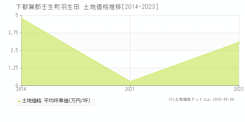 羽生田(下都賀郡壬生町)の土地価格推移グラフ(坪単価)[2014-2023年]