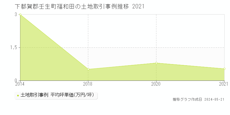下都賀郡壬生町福和田の土地価格推移グラフ 