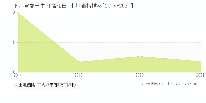 福和田(下都賀郡壬生町)の土地価格推移グラフ(坪単価)[2014-2021年]