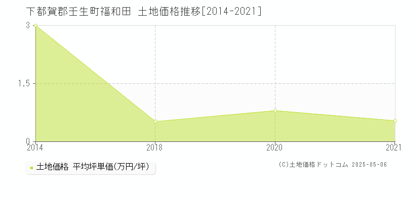 下都賀郡壬生町福和田の土地価格推移グラフ 