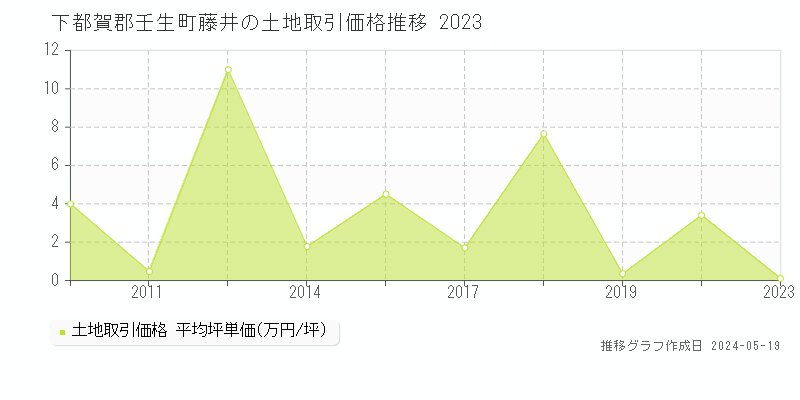 下都賀郡壬生町藤井の土地価格推移グラフ 