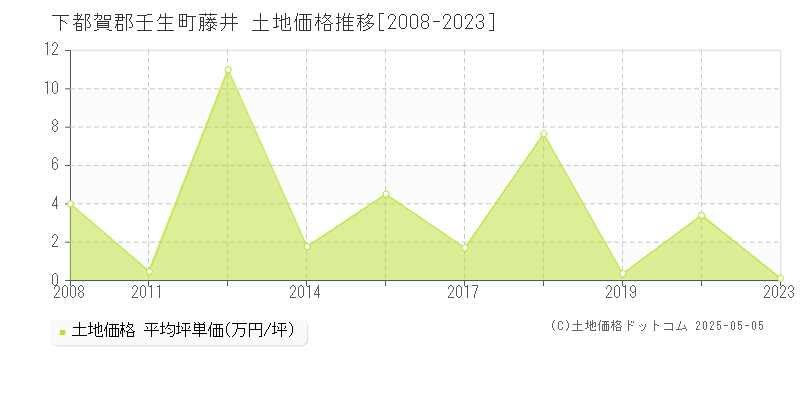 藤井(下都賀郡壬生町)の土地価格推移グラフ(坪単価)[2008-2023年]