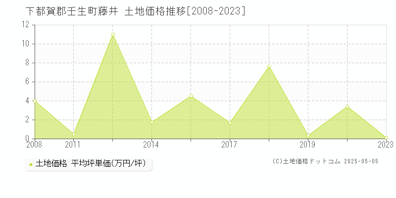 下都賀郡壬生町藤井の土地価格推移グラフ 