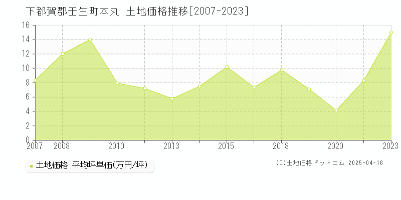 下都賀郡壬生町本丸の土地価格推移グラフ 