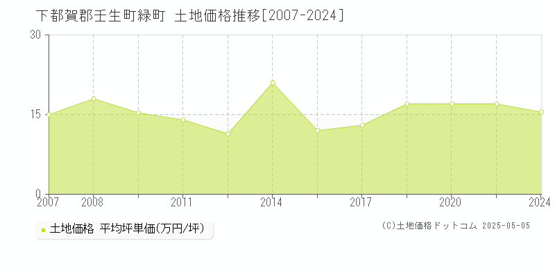 緑町(下都賀郡壬生町)の土地価格推移グラフ(坪単価)[2007-2024年]