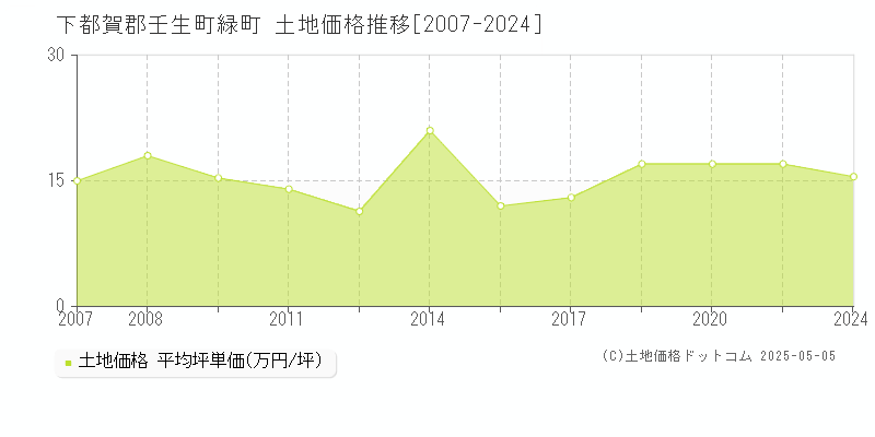 下都賀郡壬生町緑町の土地価格推移グラフ 