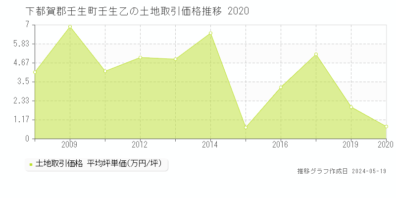 下都賀郡壬生町壬生乙の土地取引価格推移グラフ 