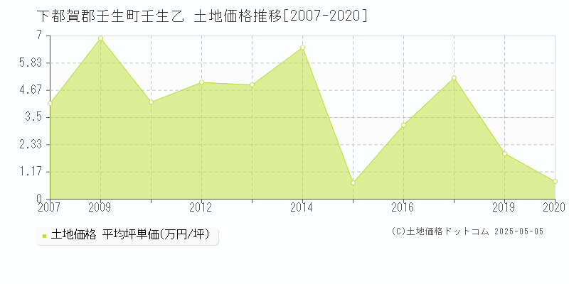 壬生乙(下都賀郡壬生町)の土地価格推移グラフ(坪単価)[2007-2020年]