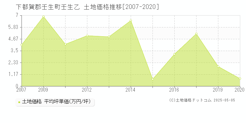 下都賀郡壬生町壬生乙の土地価格推移グラフ 