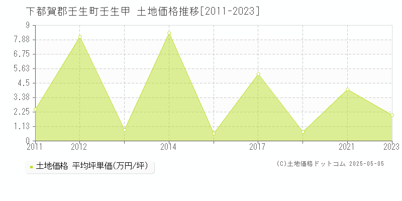 壬生甲(下都賀郡壬生町)の土地価格推移グラフ(坪単価)[2011-2023年]