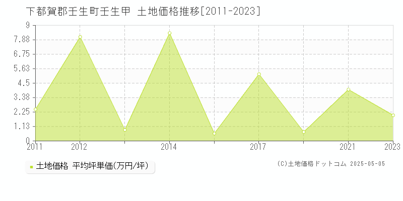 下都賀郡壬生町壬生甲の土地価格推移グラフ 