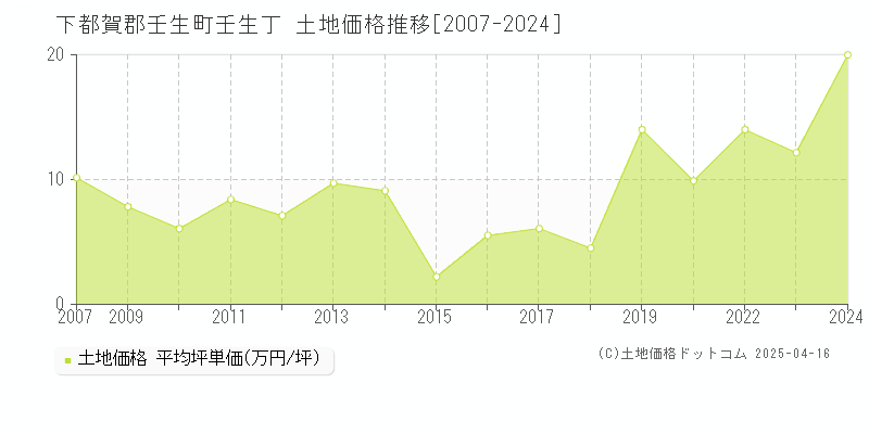 下都賀郡壬生町壬生丁の土地価格推移グラフ 