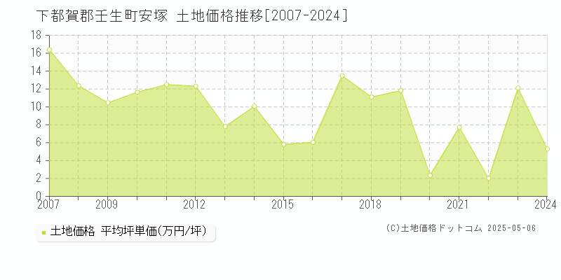 安塚(下都賀郡壬生町)の土地価格推移グラフ(坪単価)[2007-2024年]