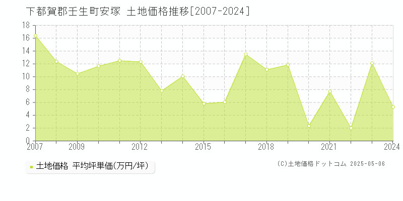 下都賀郡壬生町安塚の土地価格推移グラフ 