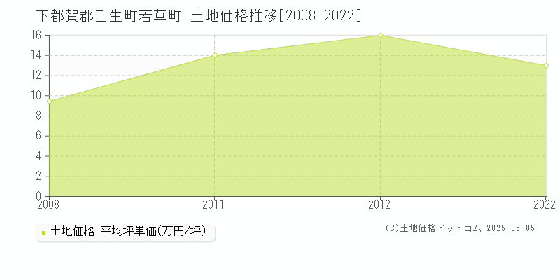 若草町(下都賀郡壬生町)の土地価格推移グラフ(坪単価)[2008-2022年]