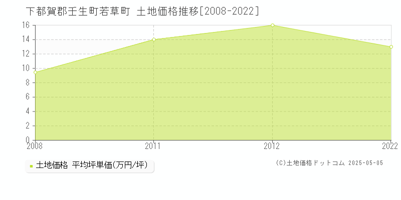 下都賀郡壬生町若草町の土地価格推移グラフ 